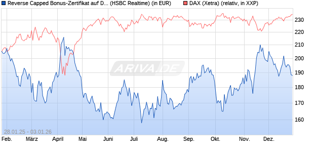 Reverse Capped Bonus-Zertifikat auf DAX [HSBC Trin. (WKN: HT2AK3) Chart