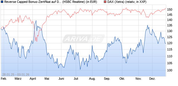 Reverse Capped Bonus-Zertifikat auf DAX [HSBC Trin. (WKN: HT2AK8) Chart