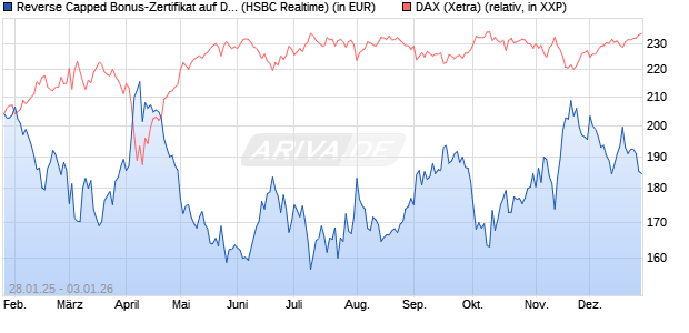 Reverse Capped Bonus-Zertifikat auf DAX [HSBC Trin. (WKN: HT2AK9) Chart