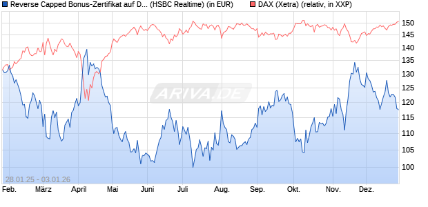 Reverse Capped Bonus-Zertifikat auf DAX [HSBC Trin. (WKN: HT2AKE) Chart