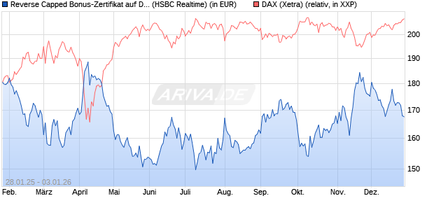 Reverse Capped Bonus-Zertifikat auf DAX [HSBC Trin. (WKN: HT2AKG) Chart