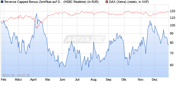 Reverse Capped Bonus-Zertifikat auf DAX [HSBC Trin. (WKN: HT2AKH) Chart