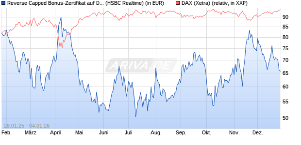 Reverse Capped Bonus-Zertifikat auf DAX [HSBC Trin. (WKN: HT2AKJ) Chart