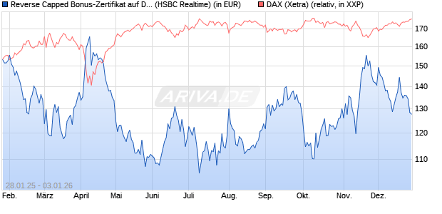 Reverse Capped Bonus-Zertifikat auf DAX [HSBC Trin. (WKN: HT2AKK) Chart