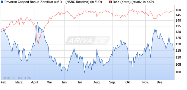 Reverse Capped Bonus-Zertifikat auf DAX [HSBC Trin. (WKN: HT2AKL) Chart
