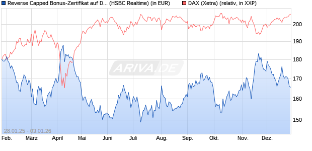 Reverse Capped Bonus-Zertifikat auf DAX [HSBC Trin. (WKN: HT2AKN) Chart