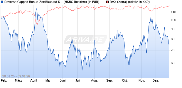 Reverse Capped Bonus-Zertifikat auf DAX [HSBC Trin. (WKN: HT2AKP) Chart