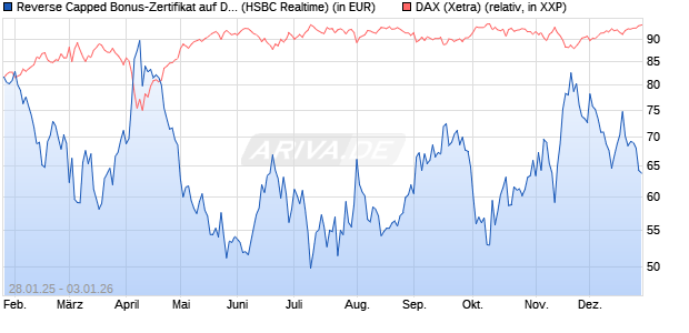 Reverse Capped Bonus-Zertifikat auf DAX [HSBC Trin. (WKN: HT2AKQ) Chart