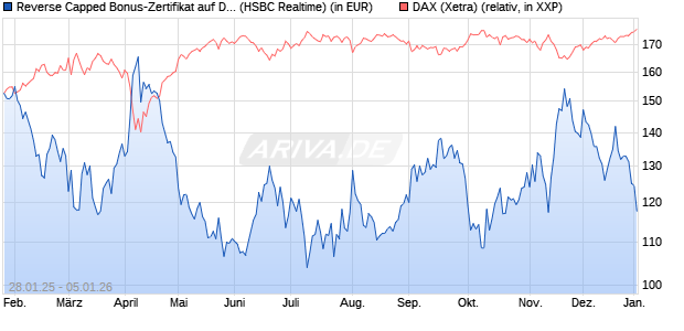 Reverse Capped Bonus-Zertifikat auf DAX [HSBC Trin. (WKN: HT2AKR) Chart