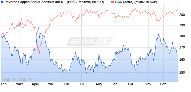 Reverse Capped Bonus-Zertifikat auf DAX [HSBC Trin. (WKN: HT2AKU) Chart