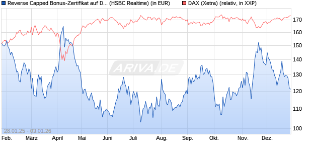 Reverse Capped Bonus-Zertifikat auf DAX [HSBC Trin. (WKN: HT2AKX) Chart