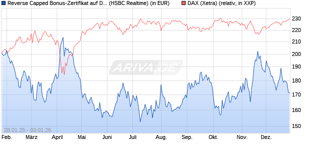 Reverse Capped Bonus-Zertifikat auf DAX [HSBC Trin. (WKN: HT2AKZ) Chart