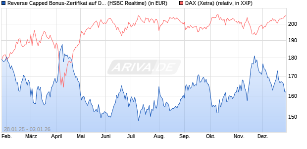 Reverse Capped Bonus-Zertifikat auf DAX [HSBC Trin. (WKN: HT2AL0) Chart