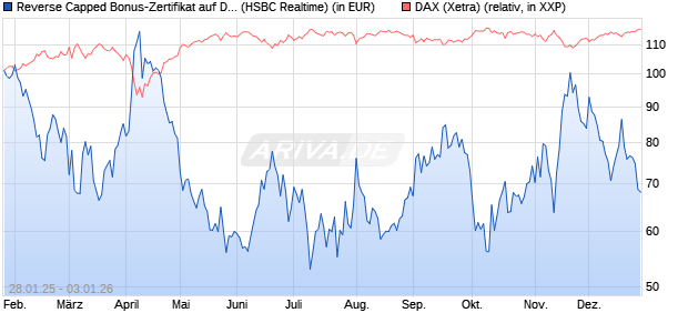 Reverse Capped Bonus-Zertifikat auf DAX [HSBC Trin. (WKN: HT2AL1) Chart