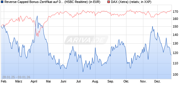 Reverse Capped Bonus-Zertifikat auf DAX [HSBC Trin. (WKN: HT2AL3) Chart