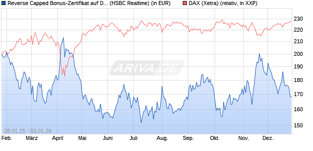 Reverse Capped Bonus-Zertifikat auf DAX [HSBC Trin. (WKN: HT2AL5) Chart