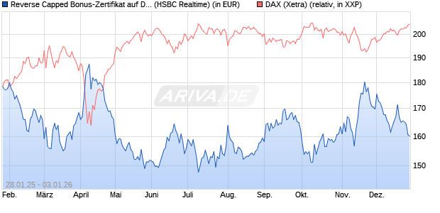 Reverse Capped Bonus-Zertifikat auf DAX [HSBC Trin. (WKN: HT2AL6) Chart