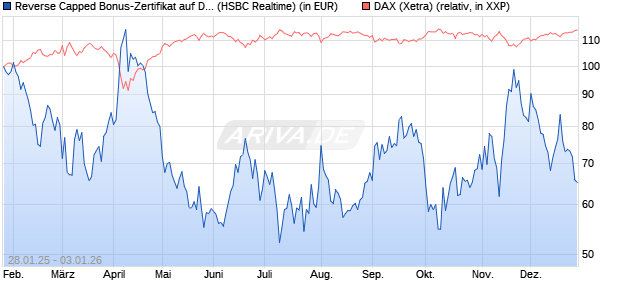 Reverse Capped Bonus-Zertifikat auf DAX [HSBC Trin. (WKN: HT2AL7) Chart