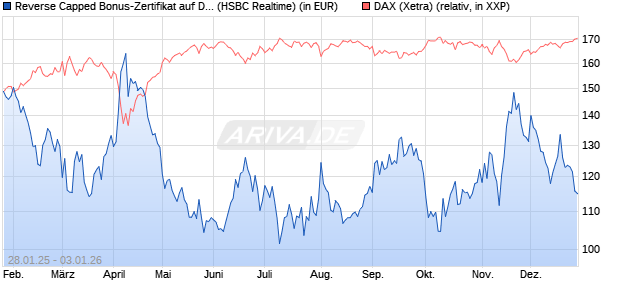 Reverse Capped Bonus-Zertifikat auf DAX [HSBC Trin. (WKN: HT2AL9) Chart
