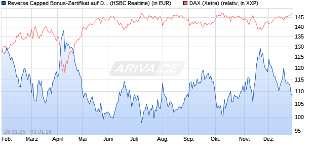 Reverse Capped Bonus-Zertifikat auf DAX [HSBC Trin. (WKN: HT2ALA) Chart