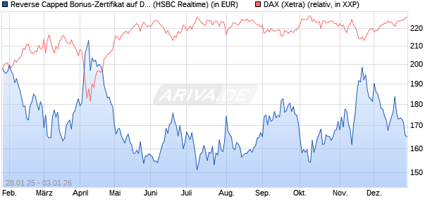 Reverse Capped Bonus-Zertifikat auf DAX [HSBC Trin. (WKN: HT2ALB) Chart