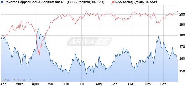 Reverse Capped Bonus-Zertifikat auf DAX [HSBC Trin. (WKN: HT2ALC) Chart