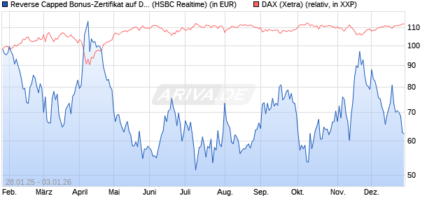 Reverse Capped Bonus-Zertifikat auf DAX [HSBC Trin. (WKN: HT2ALD) Chart