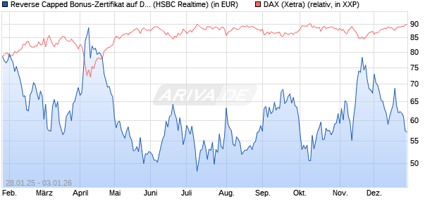 Reverse Capped Bonus-Zertifikat auf DAX [HSBC Trin. (WKN: HT2ALE) Chart