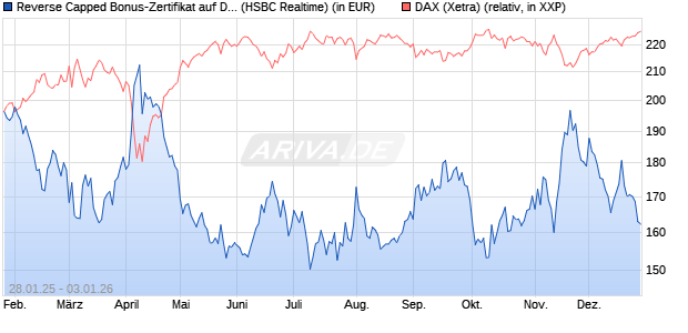 Reverse Capped Bonus-Zertifikat auf DAX [HSBC Trin. (WKN: HT2ALH) Chart