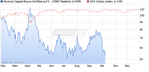 Reverse Capped Bonus-Zertifikat auf DAX [HSBC Trin. (WKN: HT2ALK) Chart