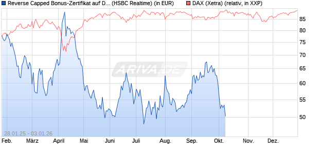 Reverse Capped Bonus-Zertifikat auf DAX [HSBC Trin. (WKN: HT2ALL) Chart