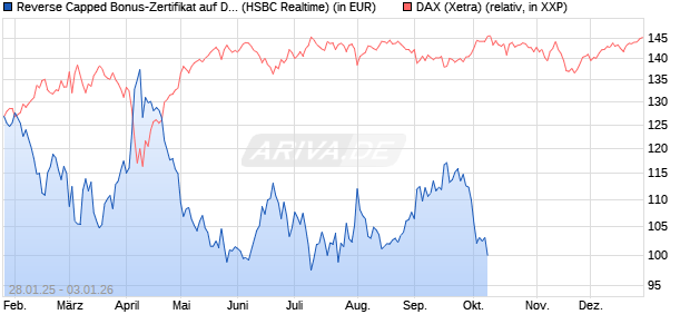 Reverse Capped Bonus-Zertifikat auf DAX [HSBC Trin. (WKN: HT2ALN) Chart