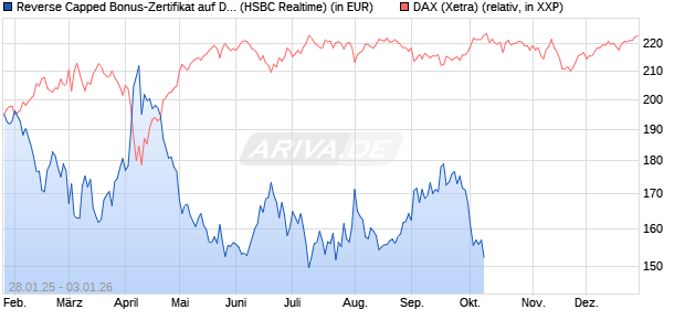 Reverse Capped Bonus-Zertifikat auf DAX [HSBC Trin. (WKN: HT2ALP) Chart