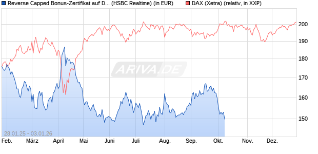 Reverse Capped Bonus-Zertifikat auf DAX [HSBC Trin. (WKN: HT2ALQ) Chart