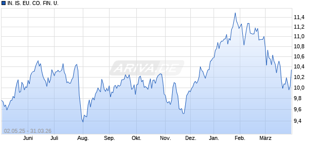 IN. IS. EU. CO. FIN. U. Chart