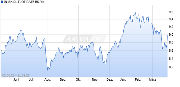 IN.ISH.DL.FLOT.RATE BD.YN Chart