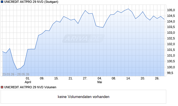 UNICREDIT AKTPRO 29 NVD Aktie Chart