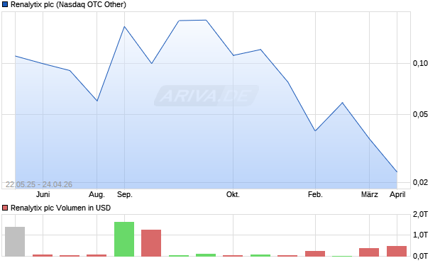 Renalytix Aktie Chart