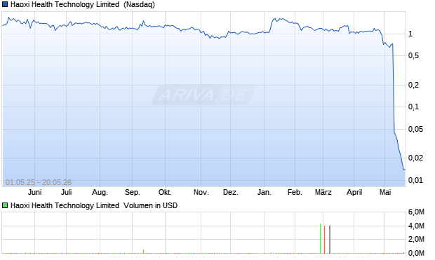 Haoxi Health Technology Limited Aktie Chart