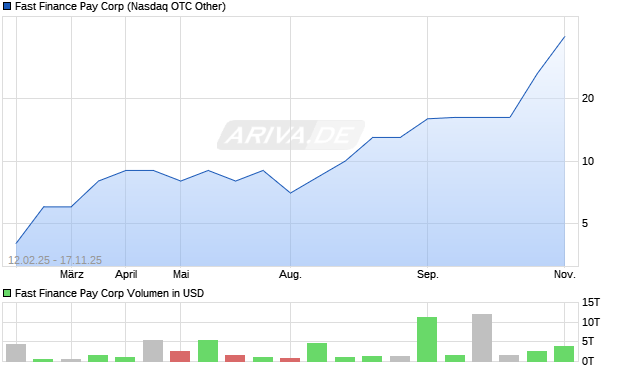 Fast Finance Pay Corp Chart