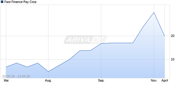 Fast Finance Pay Aktie Chart