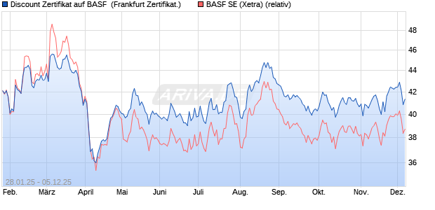 Discount Zertifikat auf BASF [Vontobel] (WKN: VG36WQ) Chart
