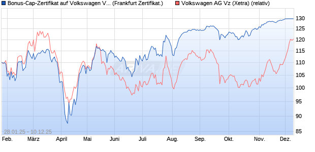 Bonus-Cap-Zertifikat auf Volkswagen Vz [Vontobel] (WKN: VG361U) Chart