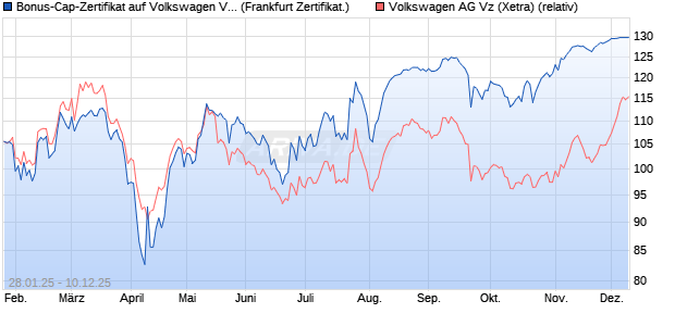 Bonus-Cap-Zertifikat auf Volkswagen Vz [Vontobel] (WKN: VG361X) Chart