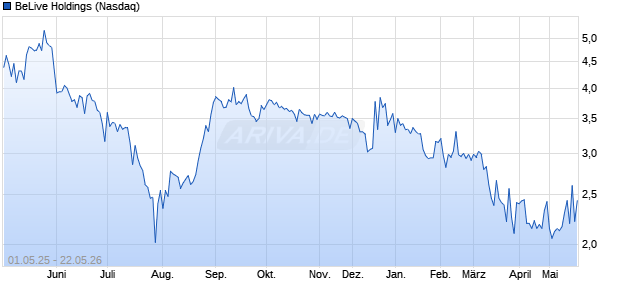 BeLive Holdings Aktie Chart