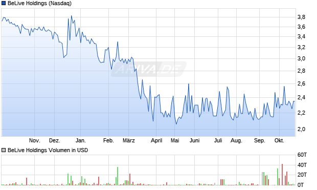 BeLive Holdings Aktie Chart