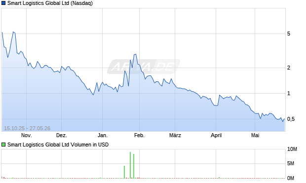 Smart Logistics Global Aktie Chart