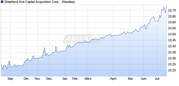 Shepherd Ave Capital Acquisition Corp Ordinary Shares - Class A Aktie Chart