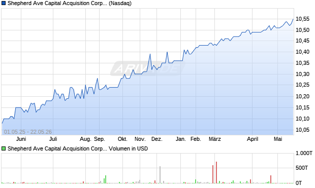 Shepherd Ave Capital Acquisition Corp Ordinary Shares - Class A Aktie Chart