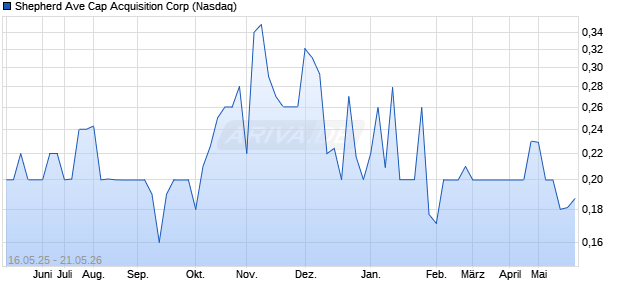 Shepherd Ave Cap Acquisition Aktie Chart